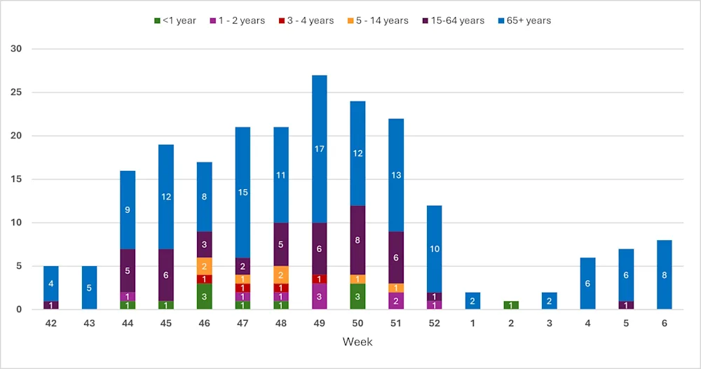 Fig. 2. Innlagnir vika 6