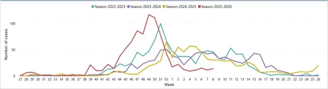 Fig. 1. Fjöldi greininga inflúensu. Vika 8