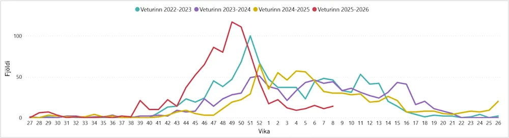 Mynd 1. Fjöldi greininga inflúensu. Vika 8
