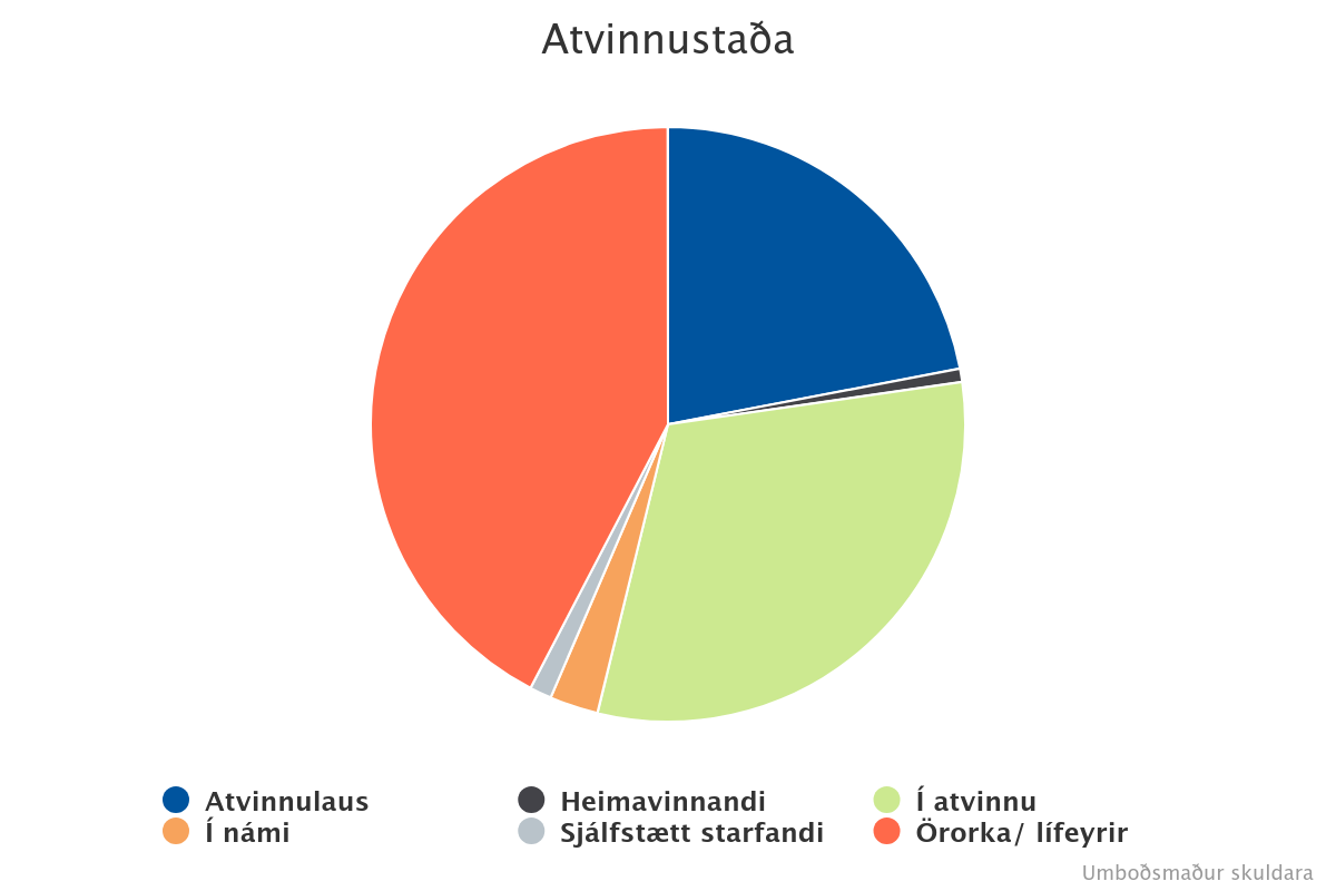 atvinnustaa