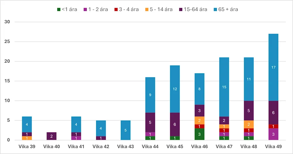 Fjöldi og aldur einstaklinga með inflúensu innlagðir vika 49