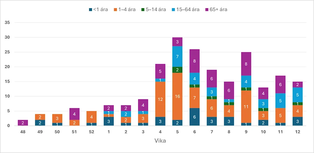 Mynd 3. RSV. Vika 12