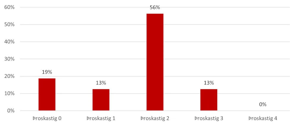 Heildardreifing sveitarstjórnarskrifstofa á þroskastig árið 2021.