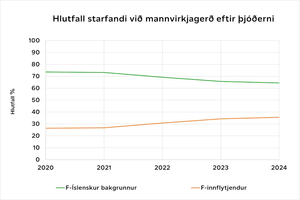Heimild: Hagstofa Íslands
Mynd 6. Hlutfall starfandi við mannvirkjagerð eftir þjóðerni.