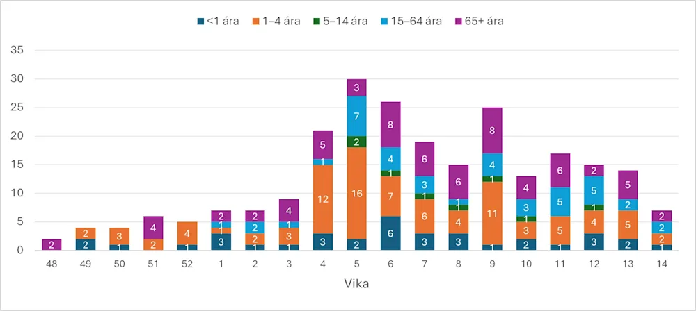 Mynd 3. Fjöldi greininga með RSV. Vikur 13 og 14