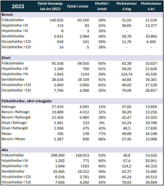 Meðalakstur bifreiða 2023