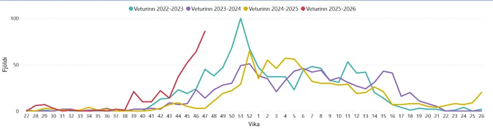 Mynd. Fjöldi greininga inflúensu síðustu vikur. Vika 47