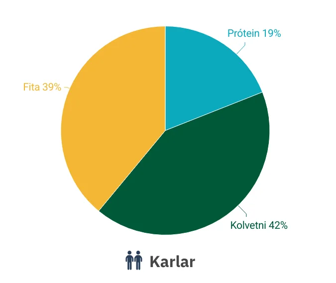 Graf. Vikumatseðill - karlar. Hlutfall orkuefna