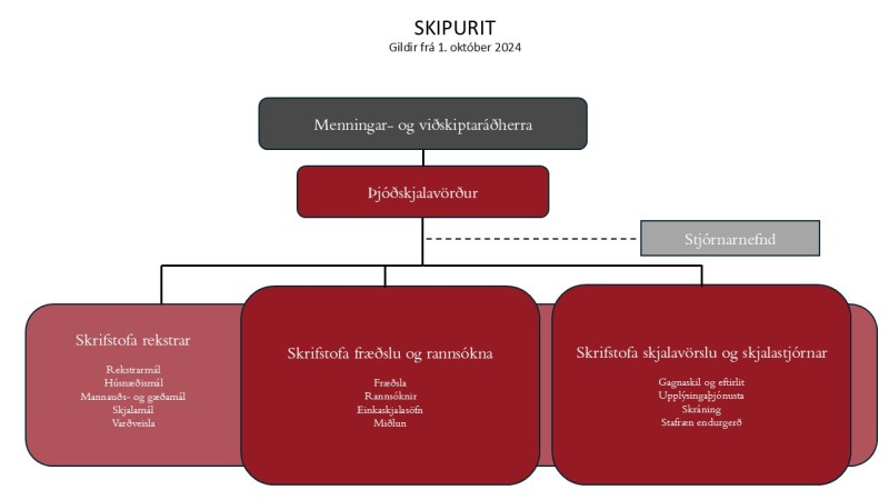 Skipurit ÞÍ 1. október 2024