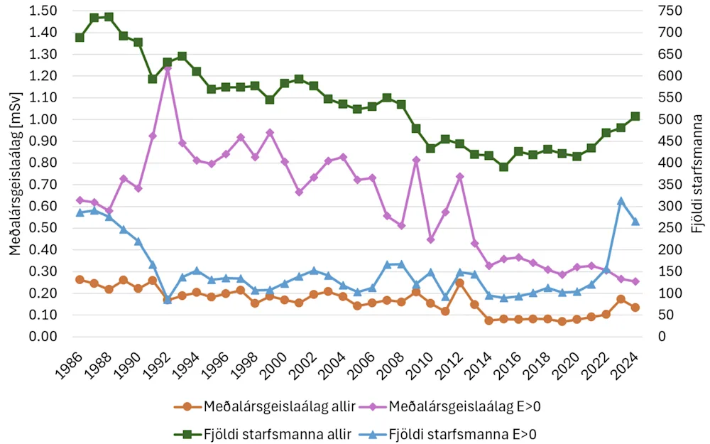 Mynd 1: Meðaltal ársgeislaálags E og fjöldi starfsmanna sem báru einstaklingsmæla árin 1986 – 2024. Gögn sýnd fyrir alla starfsmenn sem báru einstaklingsmæla og fyrir starfsmenn með mælanlegt ársgeislaálag E>0.