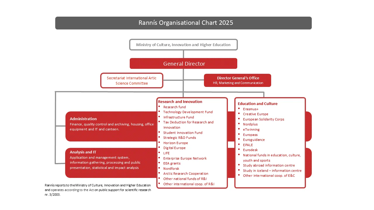 Chart of Rannís | The Icelandic Centre for Research