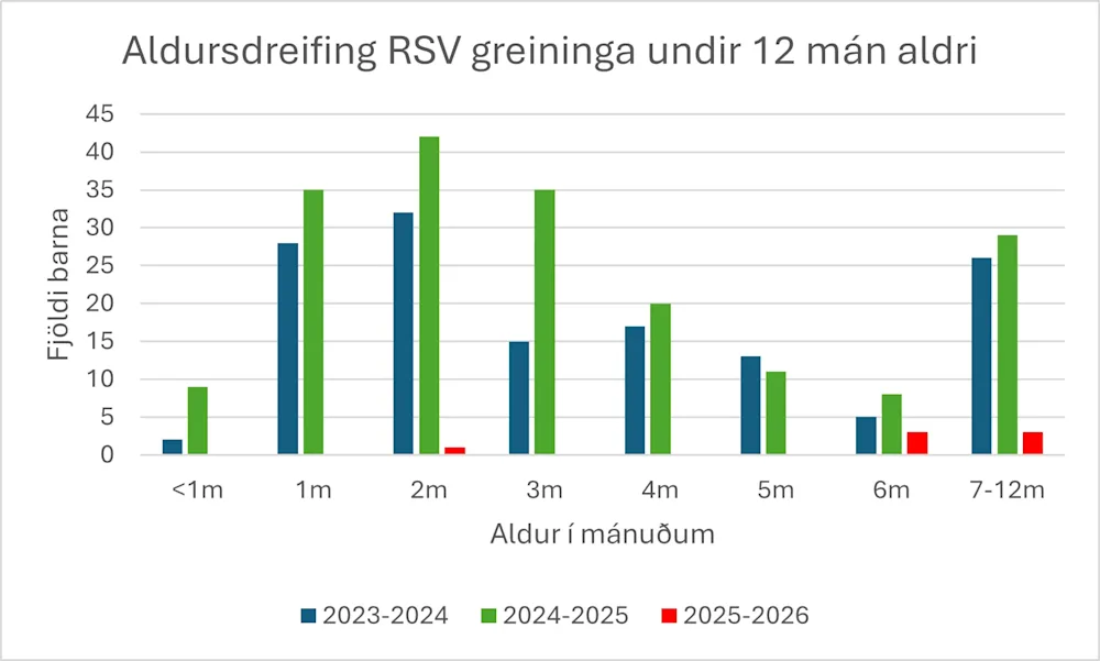 Mynd 7. Aldursdreifing RSV greininga vika 1