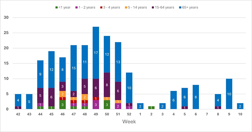 Fig. 2. Innlagnir inflúensu. Vika 10