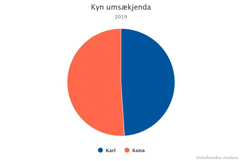 kyn-umskjenda