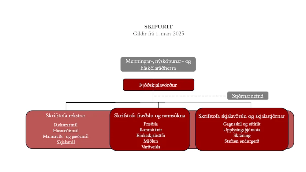 Organizational Chart March 1 2025
