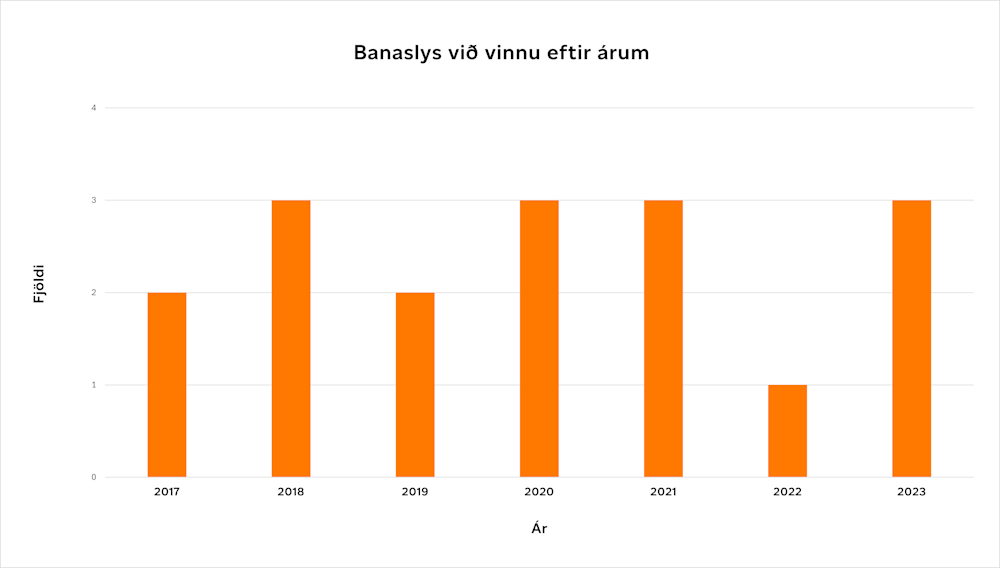 Banaslys við vinnu eftir árum