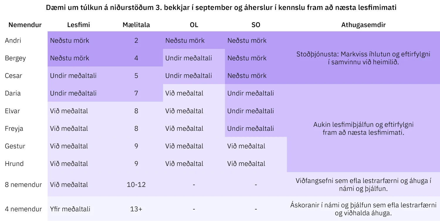 Handbók um notkun lesfimi- og stuðningsprófa Matsferils - Niðurstöður ...
