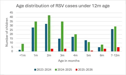 Fig. 5. Aldursdreifing RSV. Vika 5