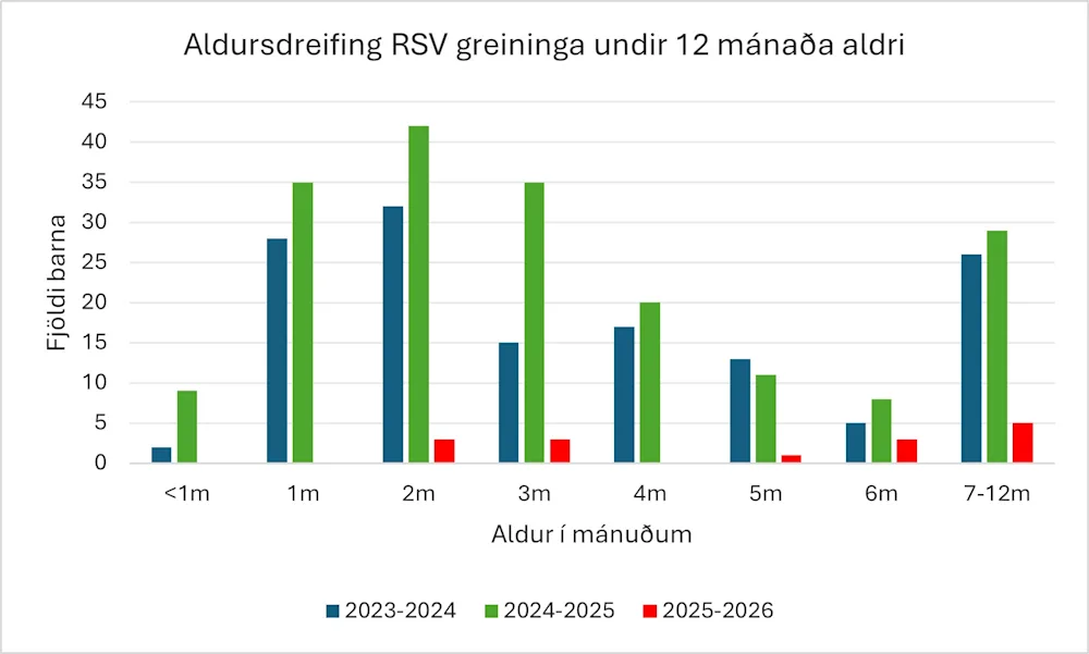 Mynd 5. Aldursdreifing RSV. Vika 5