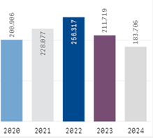 Tafla 3 með starfsemistölum janúar - september 2024