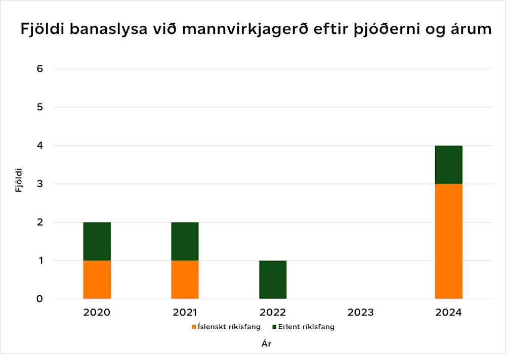 Heimild: Vinnueftirlitið
Mynd 8. Fjöldi banaslysa við mannvirkjagerð eftir þjóðerni og árum.
