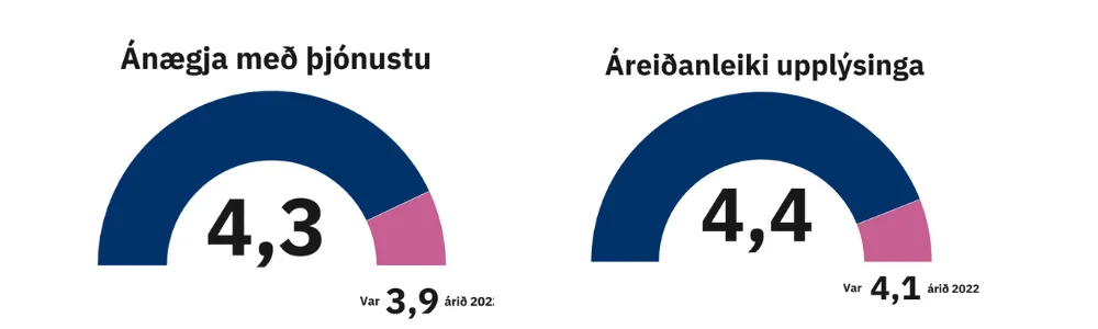 Ánægja með þjónustu 4,3
Áreðianleiki upplýsinga 4,4