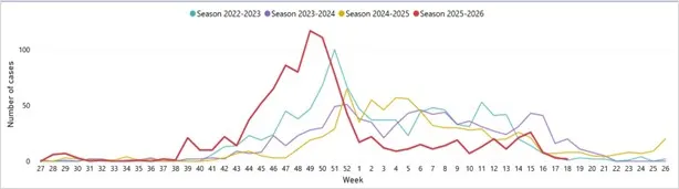 Fig. 1. Inflúensugreiningar. Vika 18