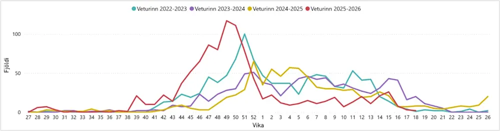 Mynd 1. Inflúensugreiningar. Vika 18