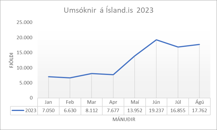 100 thousand applications through Ísland.is