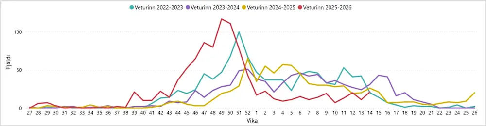 Mynd 1. Fjöldi greininga inflúensu. Vikur 13 og 14