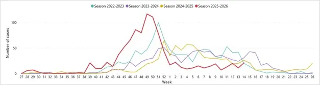 Fig. 1. Fjöldi greininga inflúensu. Vikur 13 og 14