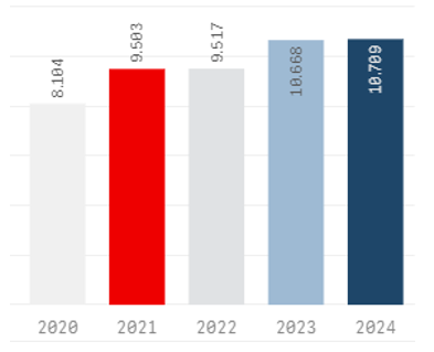 Table 2 with activity figures for January-July 2024