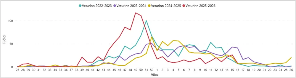 Mynd 1. Fjöldi greininga inflúensu. Vika 16