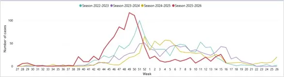 Fig. 1. Inflúensutilfelli. Vika 16