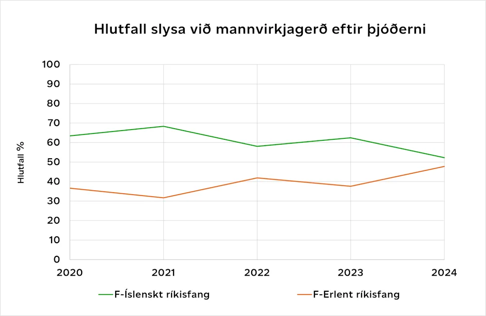Heimild: Vinnueftirlit ríkisins
Mynd 7. Hlutfall slysa við mannvirkjagerð eftir þjóðerni.
