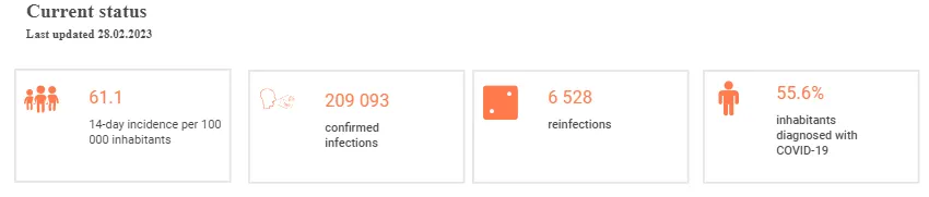 Covid statistics 28.02.2023