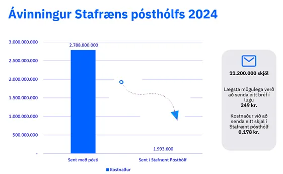 A graph showing the benefits of using Digital Mailbox on Ísland.is in 2024