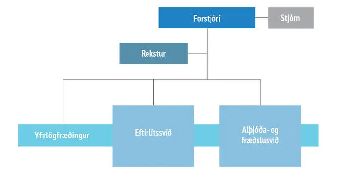 Breytingar á skipuriti Persónuverndar