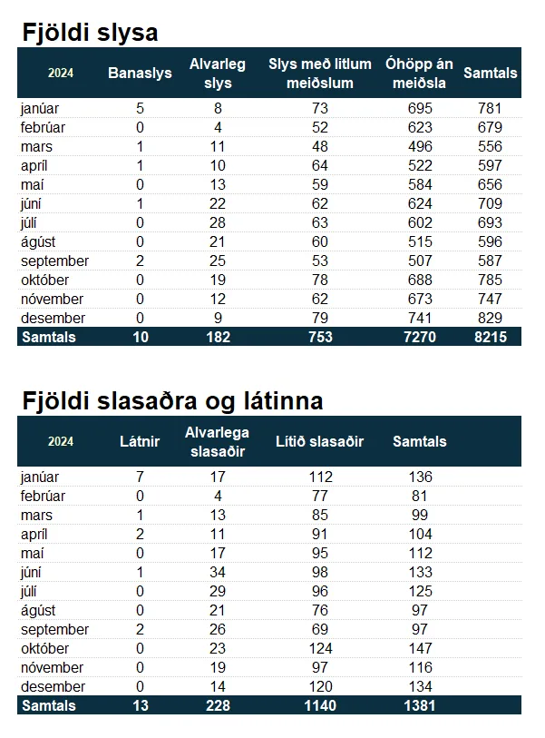 Tafla með slysatölum 2024