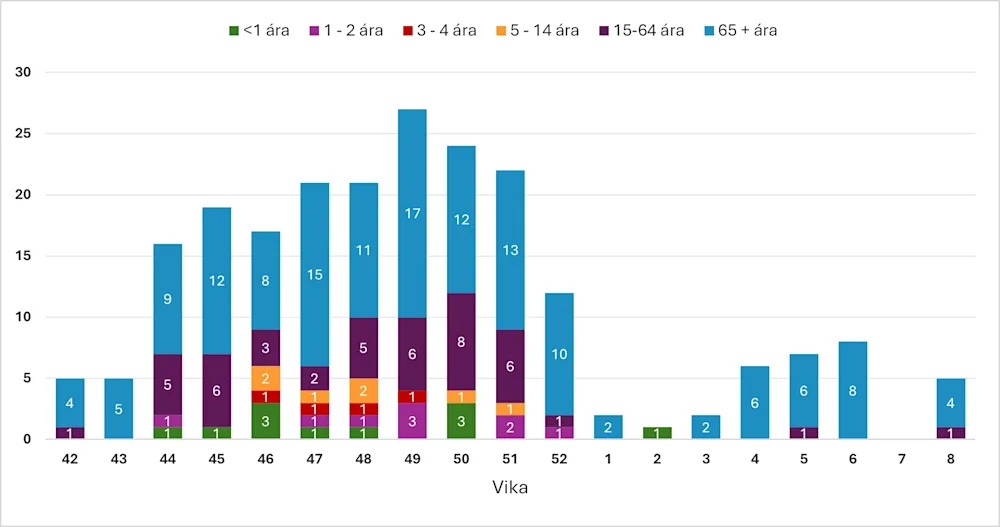 Mynd 2. Innlagðir með inflúensu. Vika 8