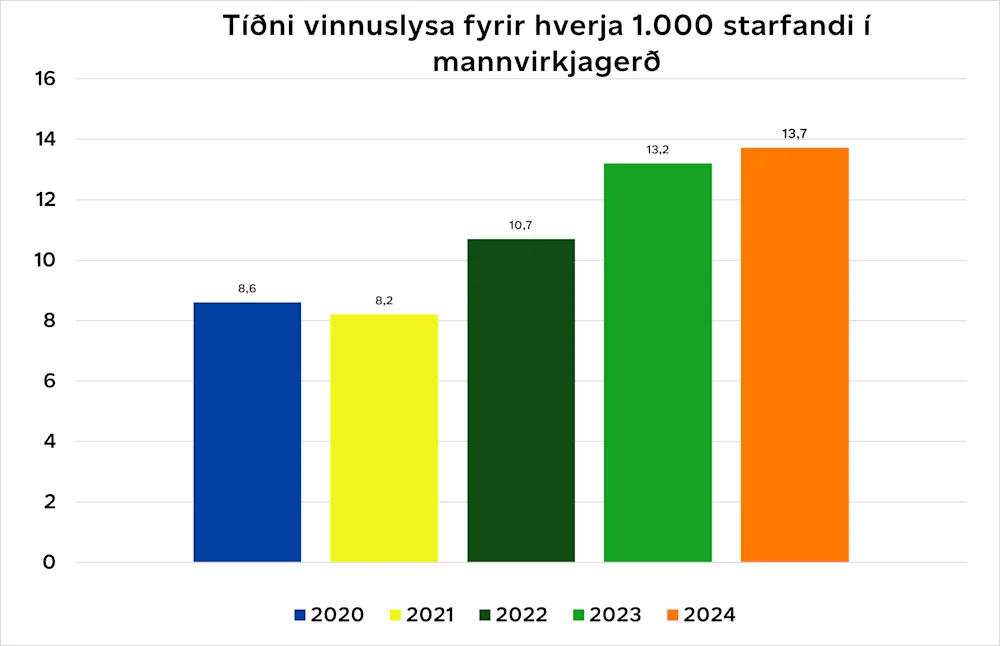 Heimild: Vinnueftirlit ríkisins og Hagstofa Íslands
Mynd 2. Tíðni vinnuslysa fyrir hverja 1.000 starfandi í mannvirkjagerð.