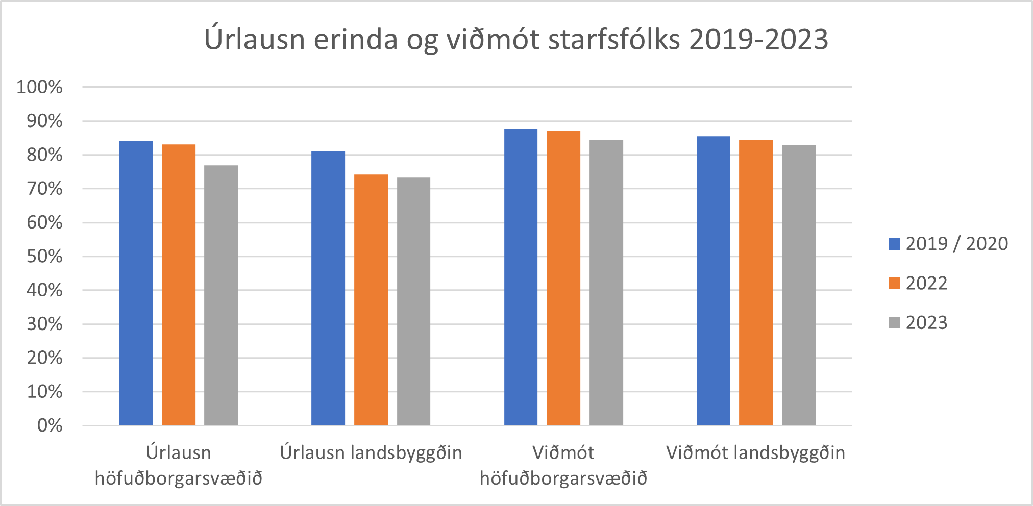 Úrlausn erinda og viðmót starfsfólks 2019-2023