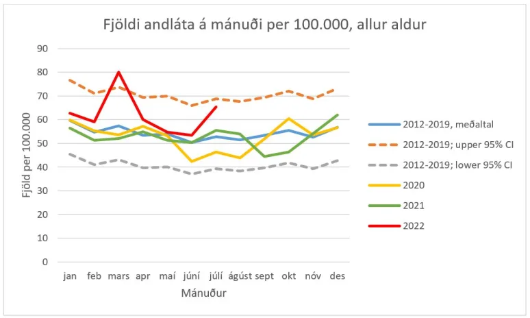 Mynd 1. Fjöldi andláta á mánuði per 100 þúsund íbúa, allur aldur 2012 2022
