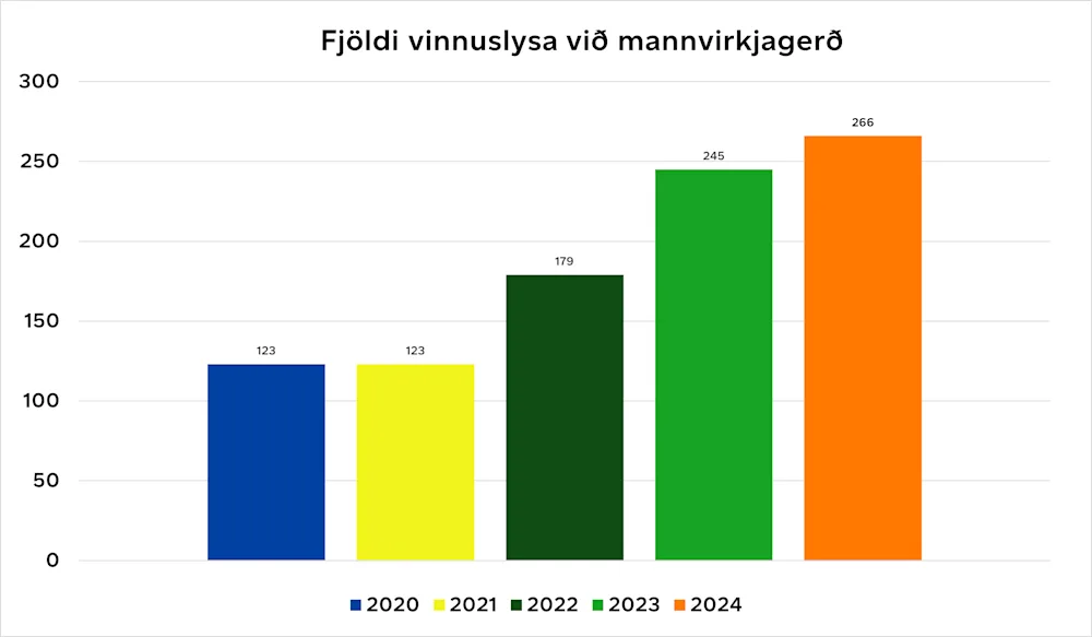 Heimild: Vinnueftirlit ríkisins
Mynd 1. Fjöldi vinnuslysa við mannvirkjagerð 2020-2024.