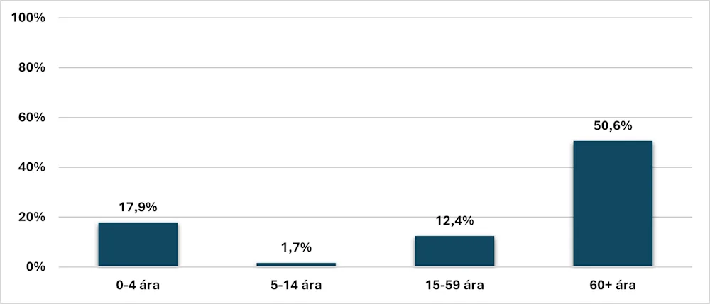 Þátttaka í inflúensubólusetningum eftir aldurshópum vika 49