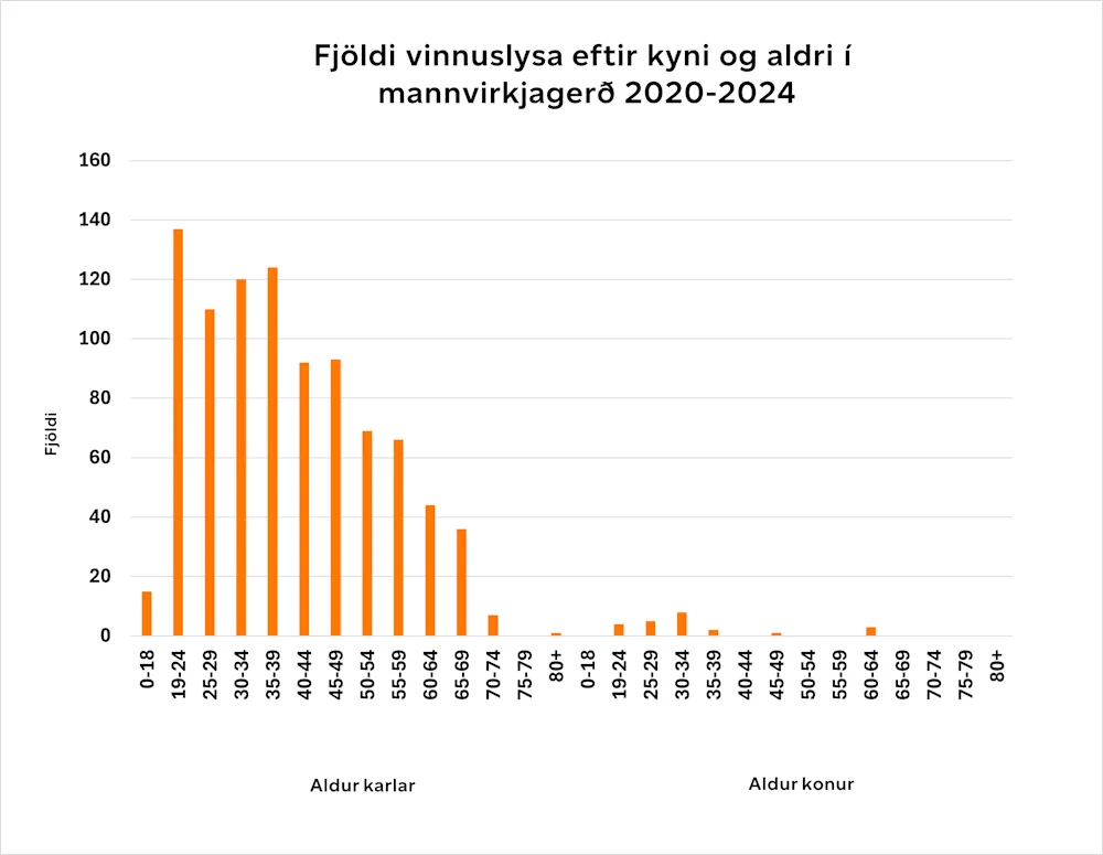 Heimild: Vinnueftirlit ríkisins.
Mynd 5. Fjöldi tilkynntra vinnuslysa eftir kyni og aldri í mannvirkjagerð 2020-2024.