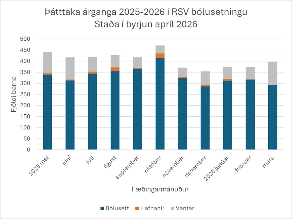 Mynd 1. Þátttaka í RSV bólusetningum