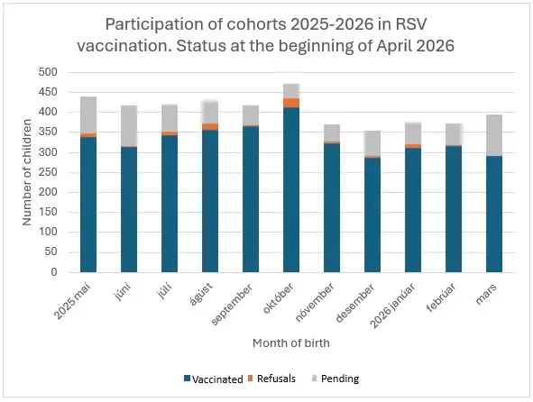 Fig. 1. Þátttaka í RSV bólusetningum