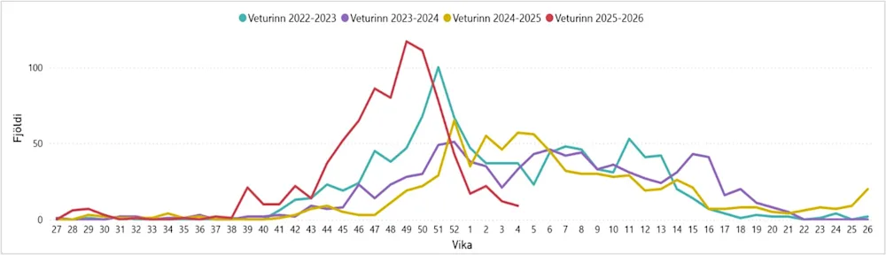 Mynd 1. Fjöldi greininga inflúensu