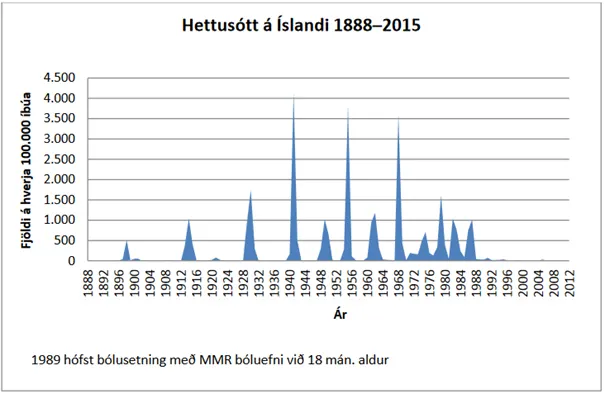 Hettusótt á Íslandi 1888-2015